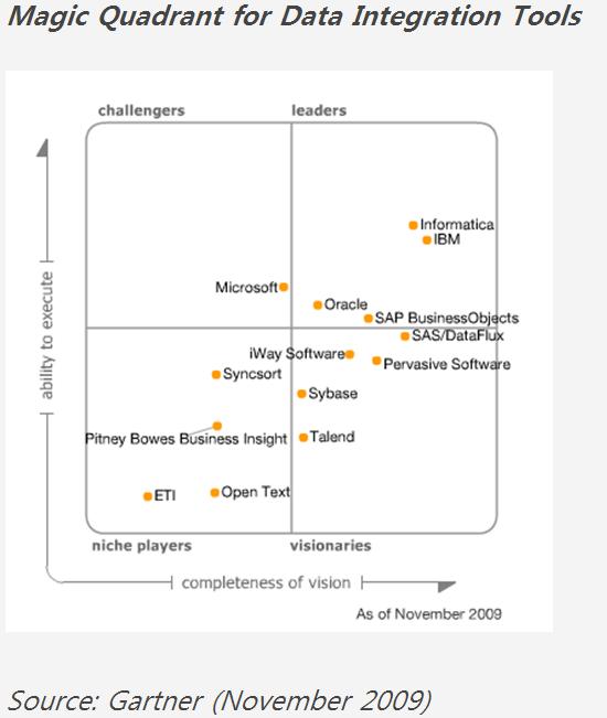 Gartner Patch Management Magic Quadrant